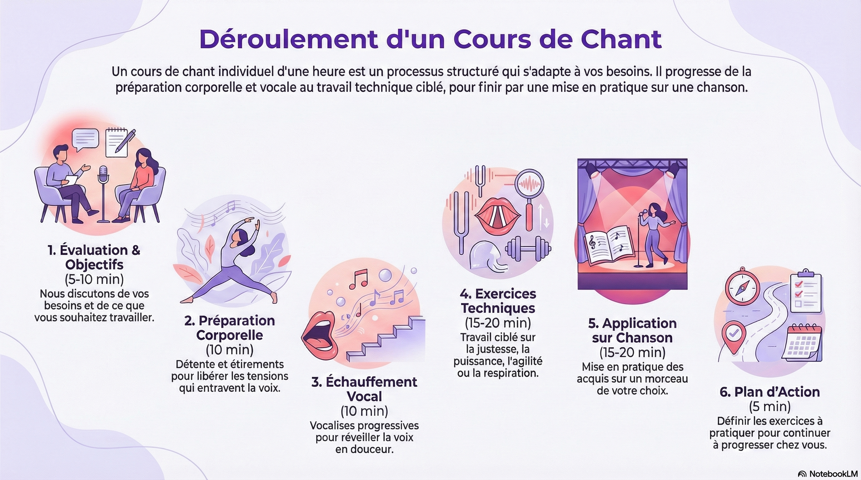 Déroulement d'un cours de chant